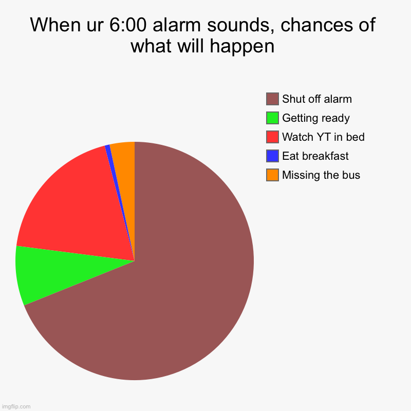 Chances | When ur 6:00 alarm sounds, chances of what will happen | Missing the bus, Eat breakfast , Watch YT in bed, Getting ready, Shut off alarm | image tagged in charts,relatable,school memes,mornings | made w/ Imgflip chart maker