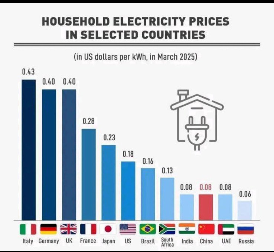 Household electricity prices per country Blank Meme Template