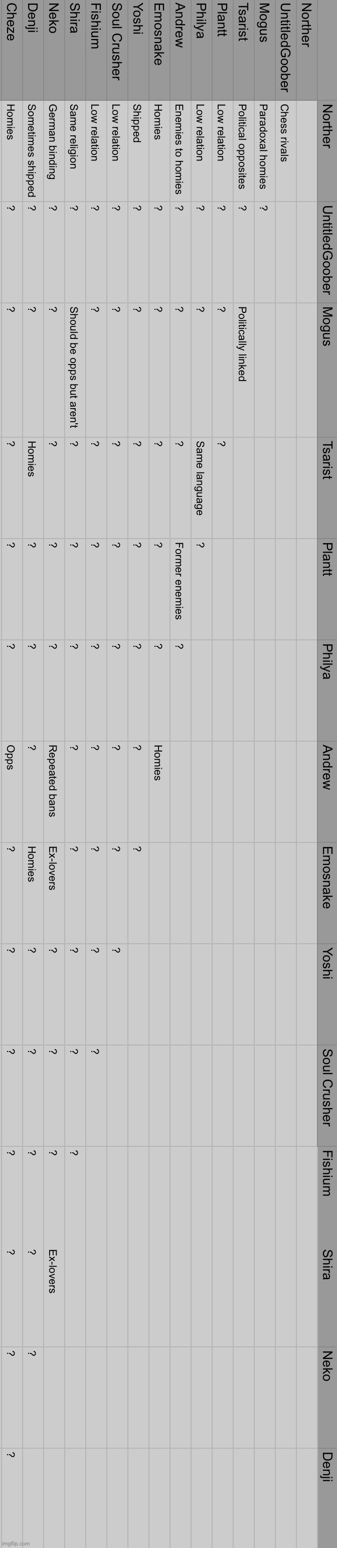 First version of the board of relations, I made it sideways to make the letters bigger and easier to read. Link in the comments | image tagged in board of relations | made w/ Imgflip meme maker