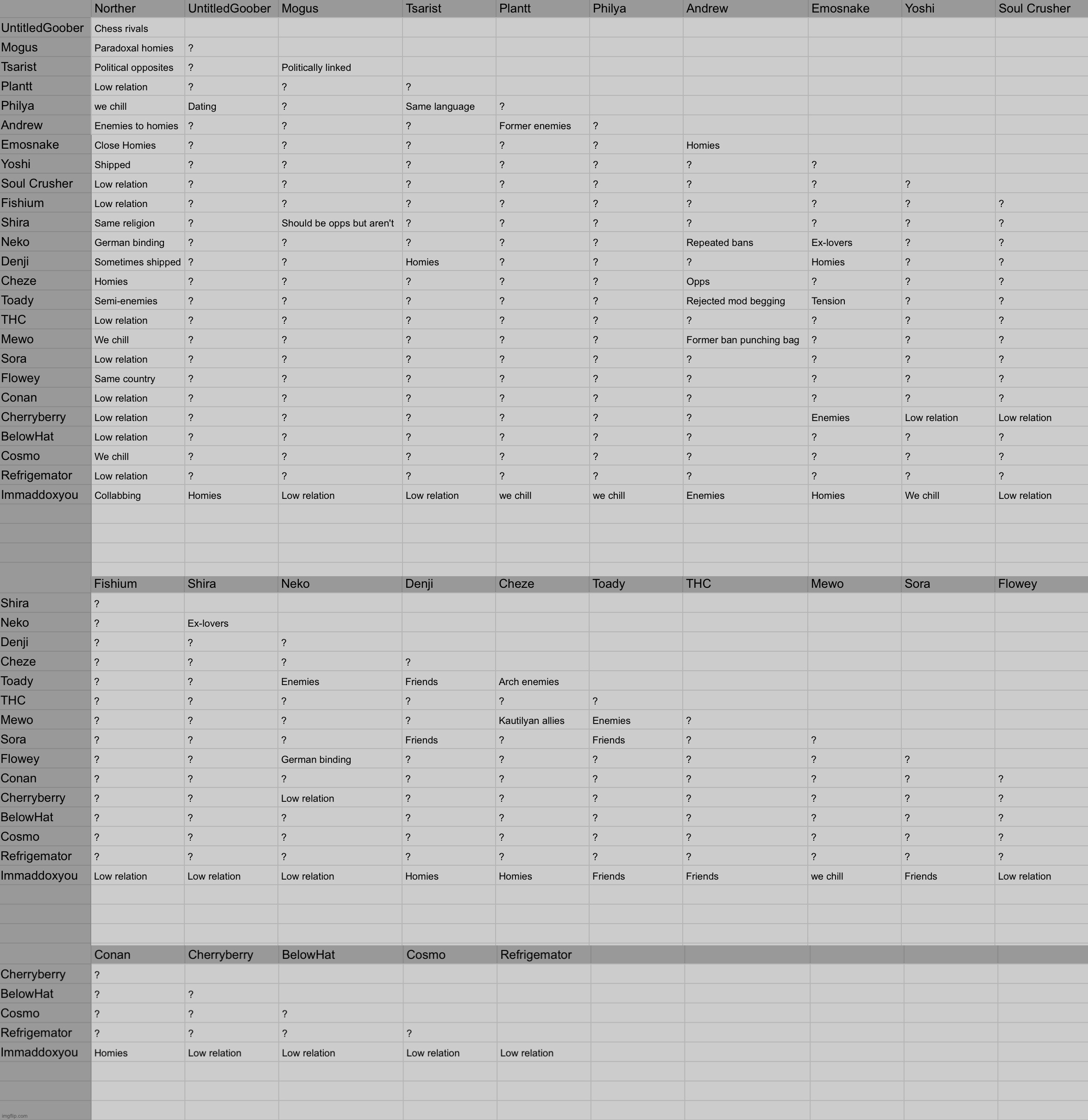 So far 249 of the 325 spots are filled with question marks. The addition of new users this paused until there are 162 question m | image tagged in board of relations | made w/ Imgflip meme maker