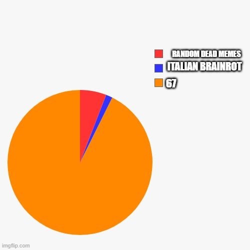 what memes are today | RANDOM DEAD MEMES; ITALIAN BRAINROT; 67 | image tagged in 3 section pie chart | made w/ Imgflip meme maker