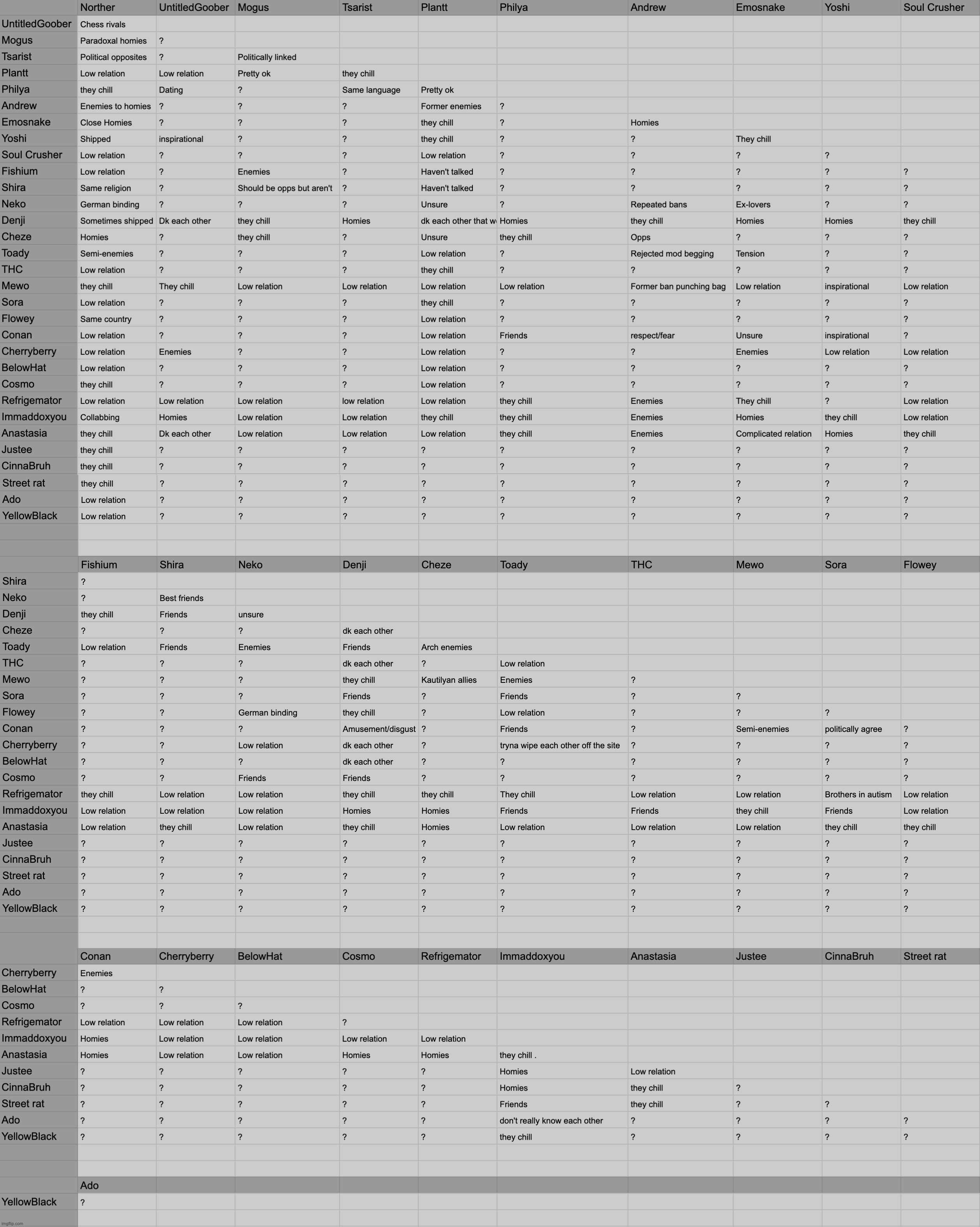 Ts huge | image tagged in board of relations | made w/ Imgflip meme maker