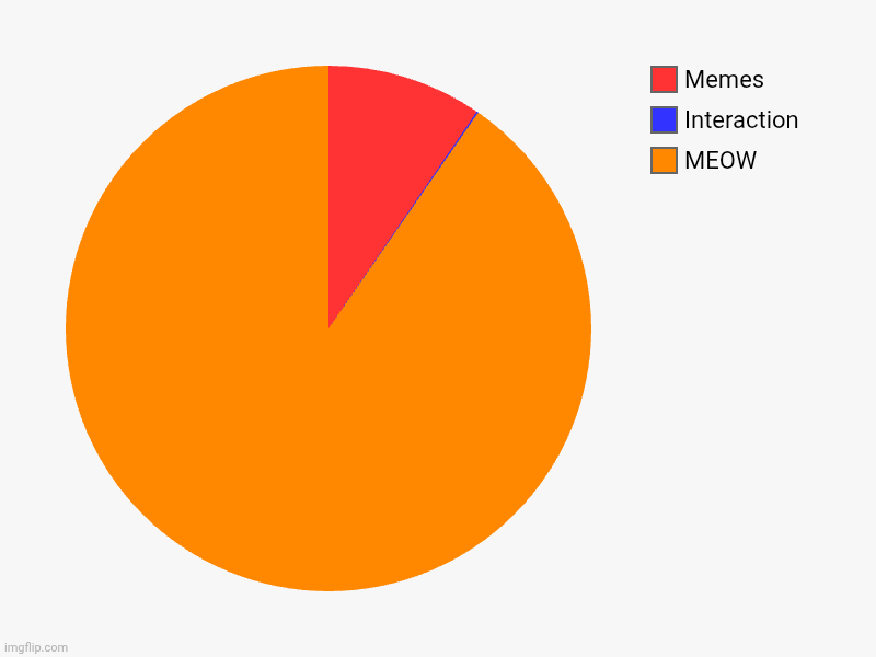 Meow | MEOW, Interaction, Memes | image tagged in charts,pie charts | made w/ Imgflip chart maker