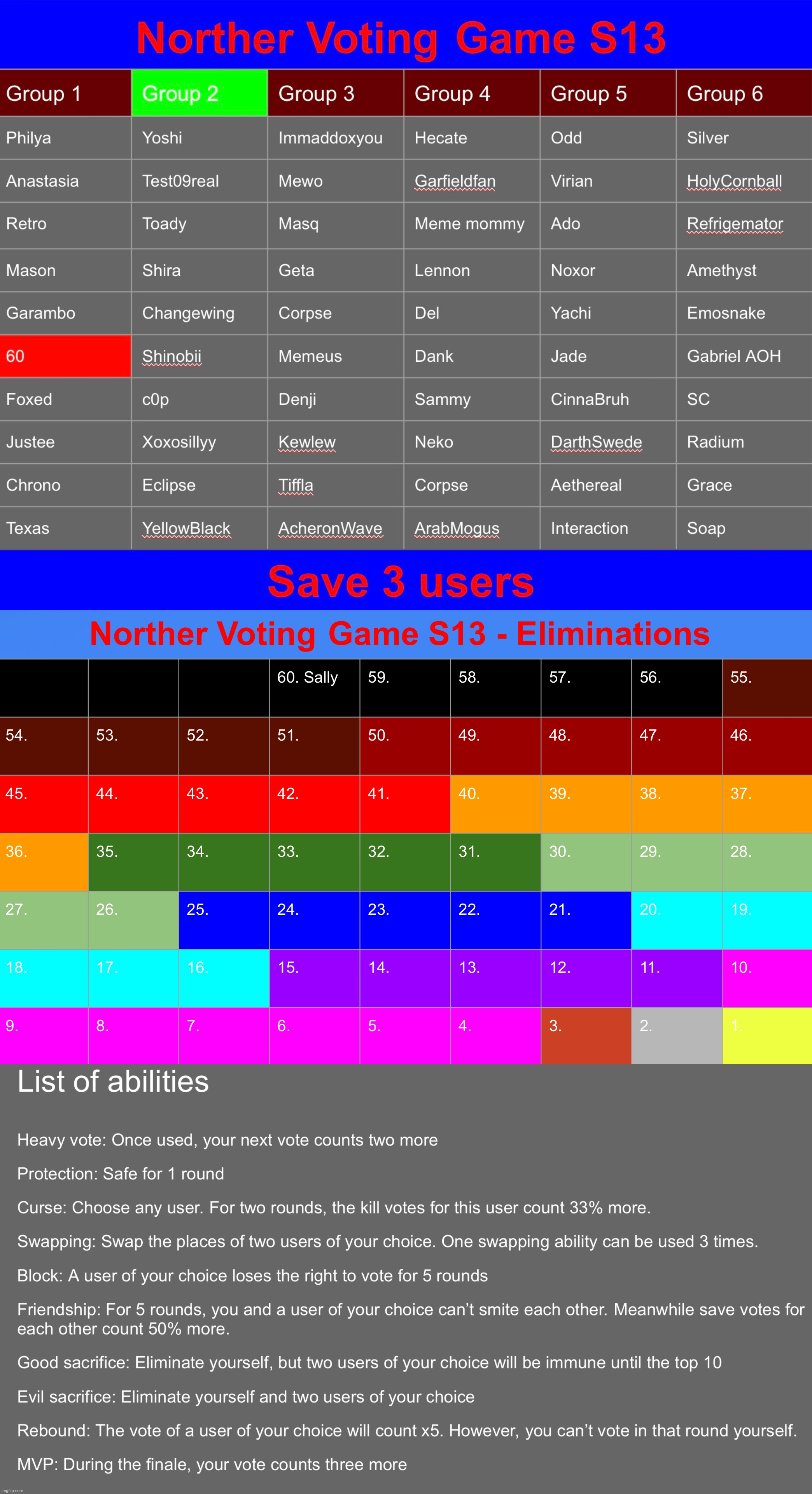 Sally is the first one out, giving Dank a field day. Save 3 | image tagged in voting game s13 | made w/ Imgflip meme maker