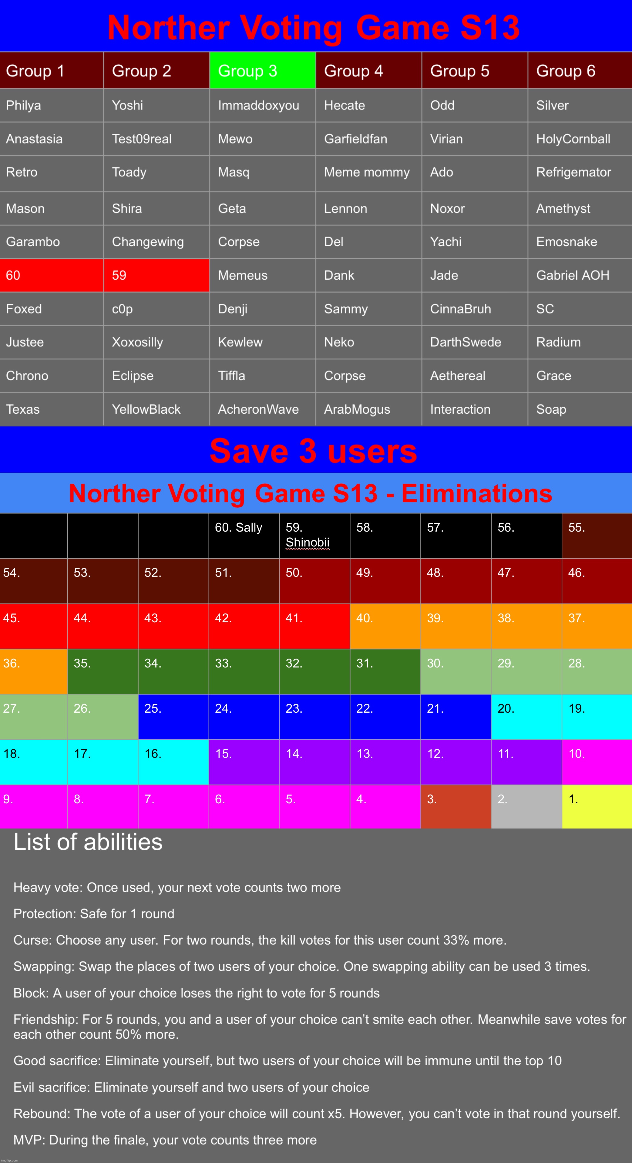 Save 3. Remember: The more save votes one has, the more likely they are to get abilities. | image tagged in voting game s13 | made w/ Imgflip meme maker