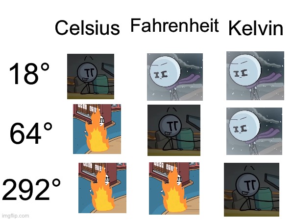 Celsius vs Fahrenheit vs Kelvin | Celsius; Fahrenheit; Kelvin; 18°; 64°; 292° | image tagged in memes,henry stickmin,cold weather,hot weather,heat,comparison table | made w/ Imgflip meme maker