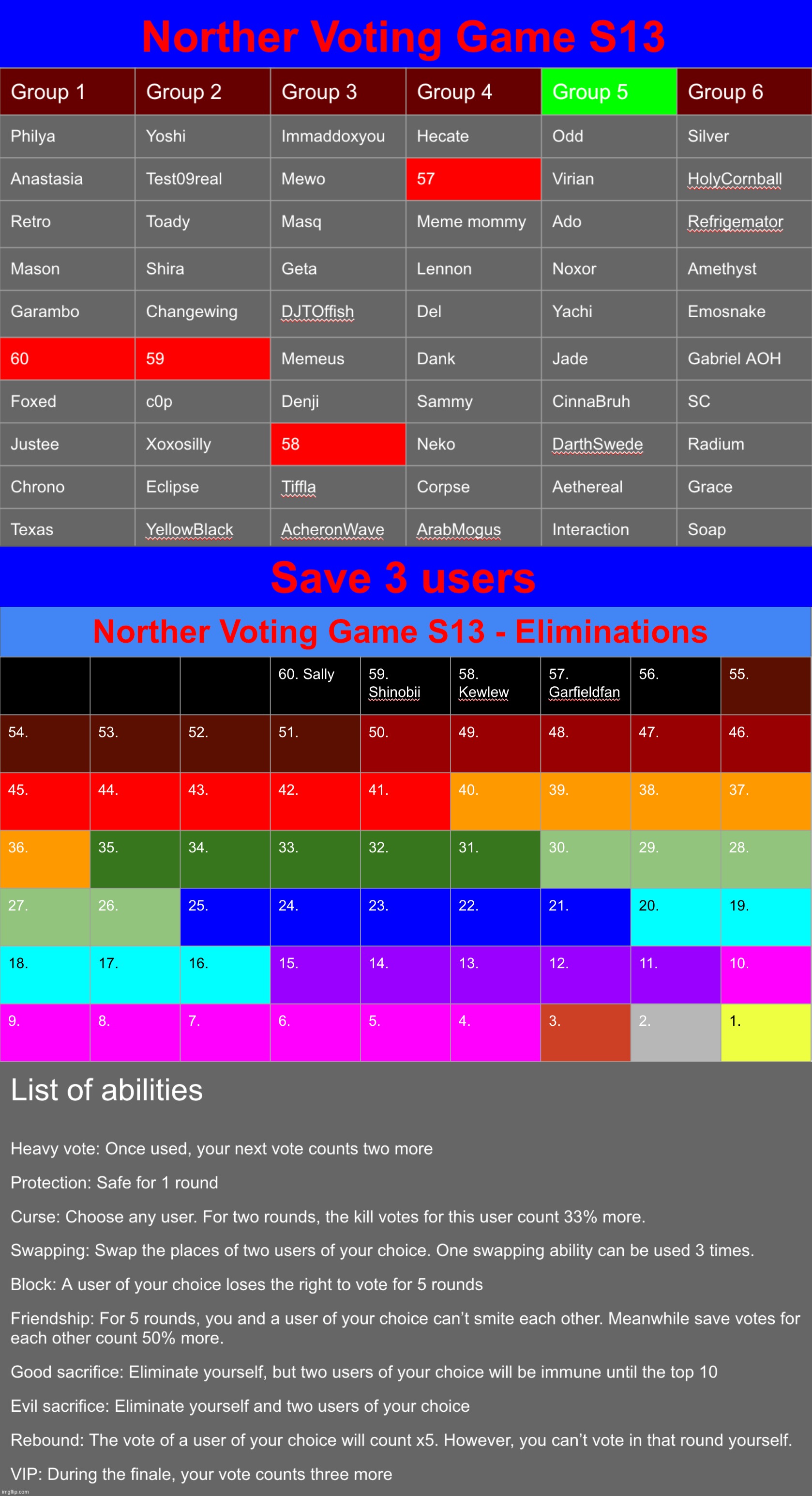 Save 3 (two more rounds until the first abilities will be given away) | image tagged in voting game s13 | made w/ Imgflip meme maker