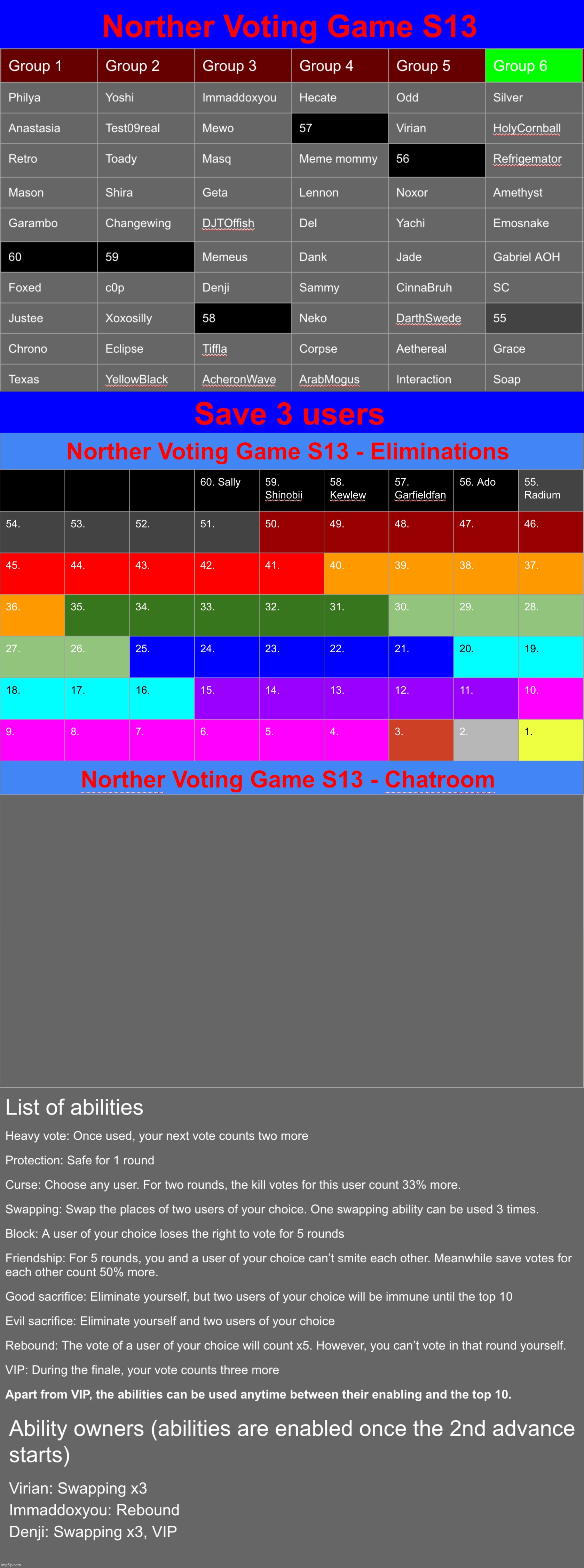 Denji, Virian, and Immaddoxyou gained. abilities. Save 3 | image tagged in voting game s13 | made w/ Imgflip meme maker