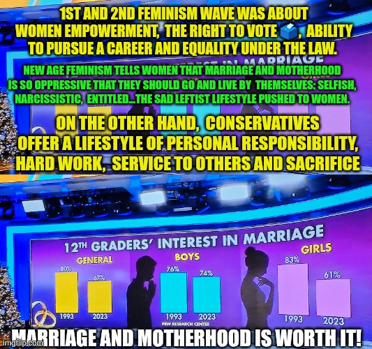 New Age Feminism impact on marriage and motherhood | 1ST AND 2ND FEMINISM WAVE WAS ABOUT WOMEN EMPOWERMENT,  THE RIGHT TO VOTE 🗳,  ABILITY TO PURSUE A CAREER AND EQUALITY UNDER THE LAW. NEW AGE FEMINISM TELLS WOMEN THAT MARRIAGE AND MOTHERHOOD IS SO OPPRESSIVE THAT THEY SHOULD GO AND LIVE BY  THEMSELVES: SELFISH,  NARCISSISTIC,  ENTITLED...THE SAD LEFTIST LIFESTYLE PUSHED TO WOMEN. ON THE OTHER HAND,  CONSERVATIVES OFFER A LIFESTYLE OF PERSONAL RESPONSIBILITY,  HARD WORK,  SERVICE TO OTHERS AND SACRIFICE; MARRIAGE AND MOTHERHOOD IS WORTH IT! | image tagged in feminism,marriage,motherhood,women,liberal vs conservative,conservatives | made w/ Imgflip meme maker