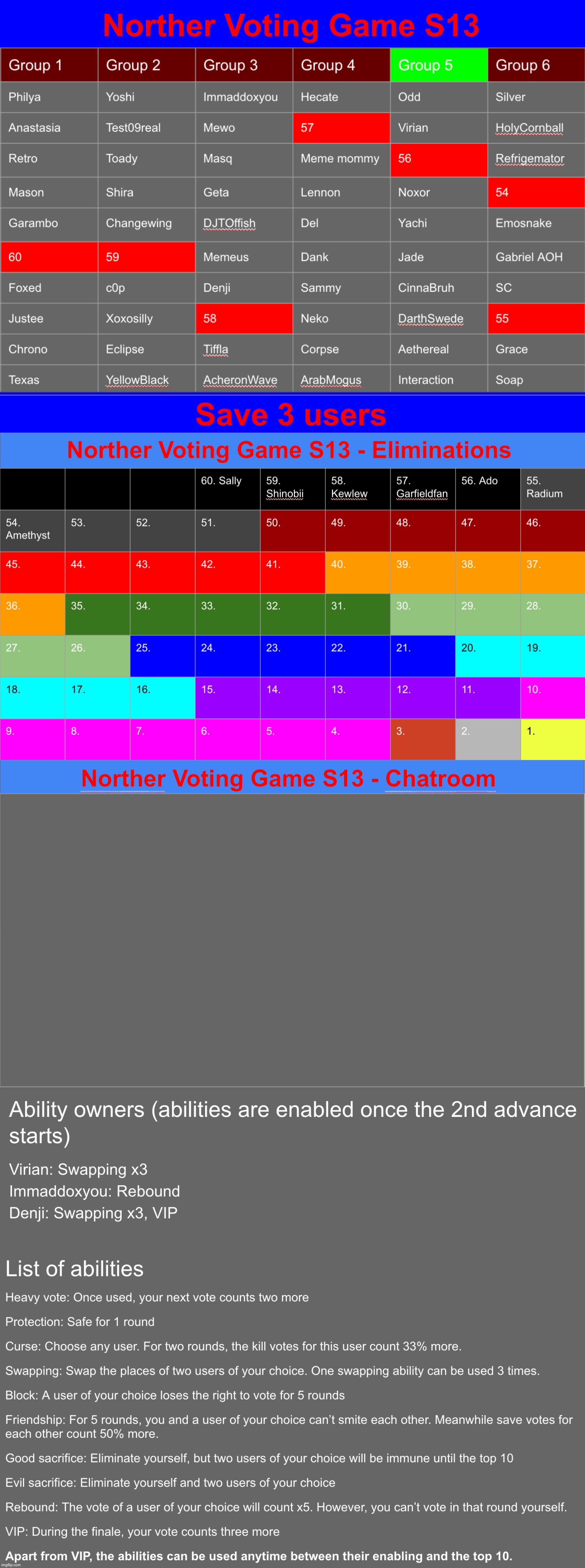 Save 3, also my chatroom is kinda noteless | image tagged in voting game s13 | made w/ Imgflip meme maker