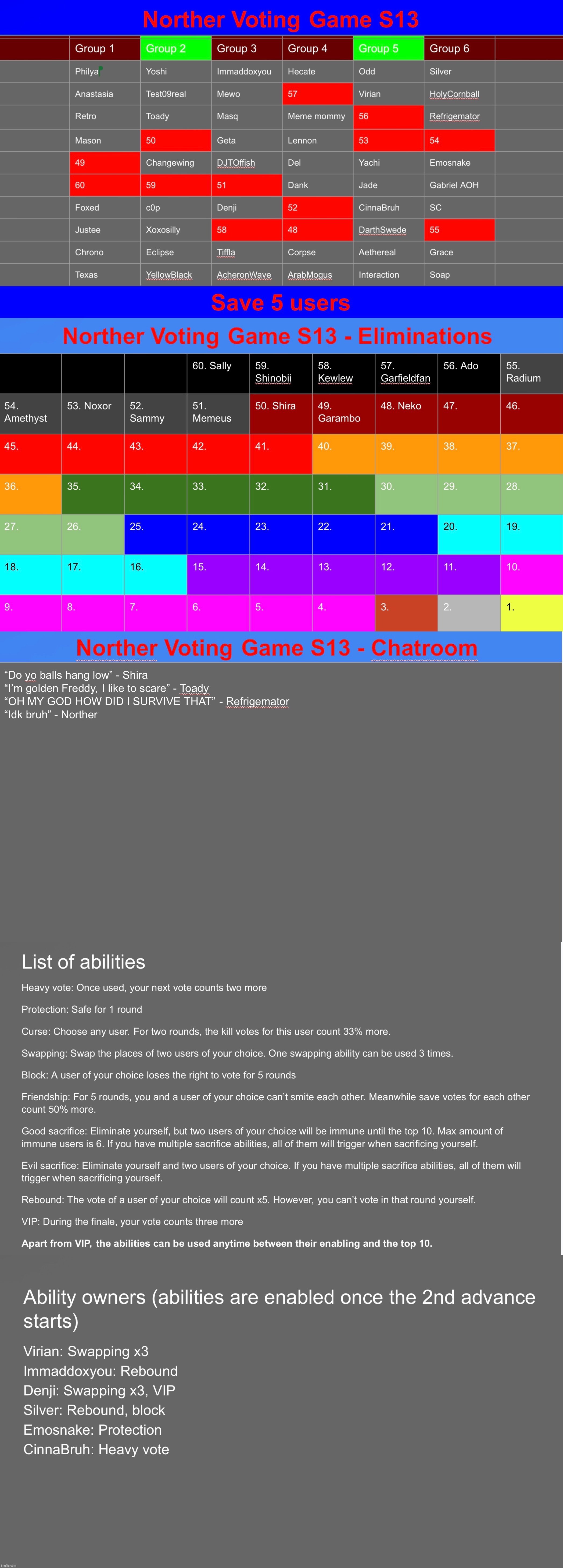 2 more rounds until the 1st advance. Save 5 users | image tagged in voting game s13 | made w/ Imgflip meme maker