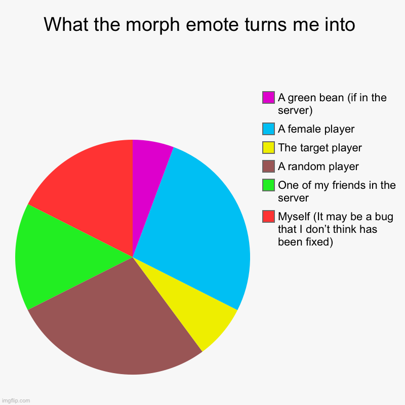 So I made a chart about the morph emote | What the morph emote turns me into | Myself (It may be a bug that I don’t think has been fixed), One of my friends in the server, A random p | image tagged in charts,pie charts,roblox | made w/ Imgflip chart maker