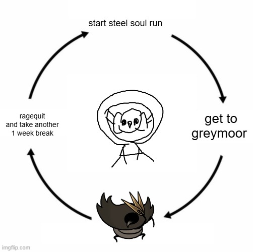 sigh | start steel soul run; get to greymoor; ragequit and take another 1 week break | image tagged in sad wojak cycle,silkpost,silksong | made w/ Imgflip meme maker