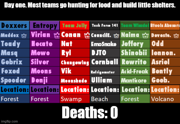 Day one. Most teams go hunting for food and build little shelters. Deaths: 0 | made w/ Imgflip meme maker