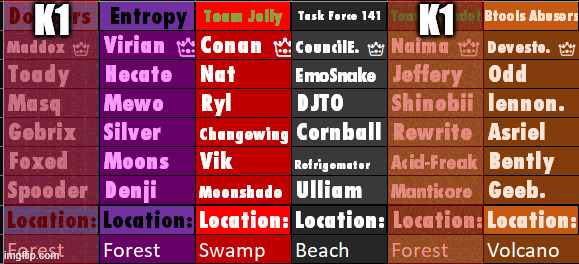 All teams are attacked by a pack of wolves. Btools Abusers tamed them, But Doxxers and Green lost 1 each. Vote who. | K1; K1 | made w/ Imgflip meme maker