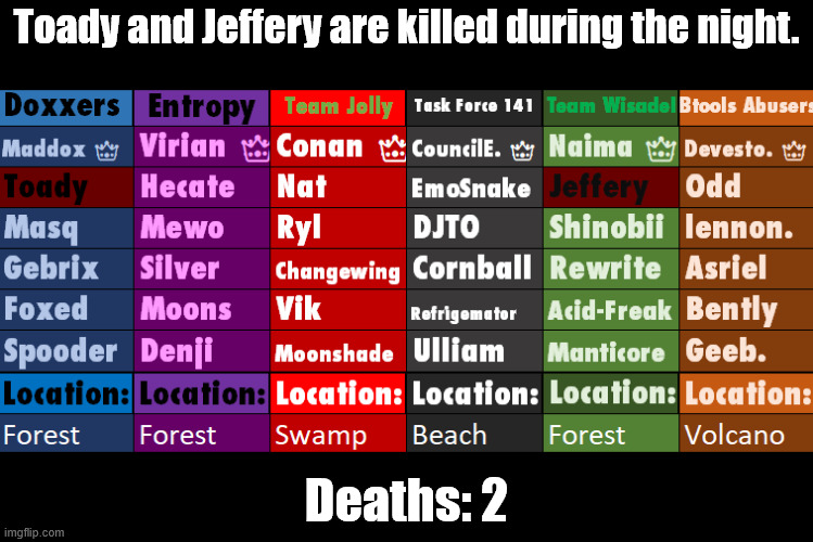 Toady and Jeffery are killed during the night. Deaths: 2 | made w/ Imgflip meme maker