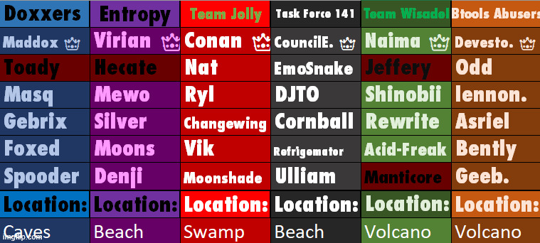 next morning, the forest is deemed unsafe. the green team tries to settle at the volcano, but btools abusers kick them out. | made w/ Imgflip meme maker