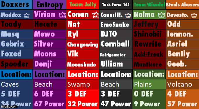 Team Wisadel has one person left, and spooder was killed for their resources | made w/ Imgflip meme maker