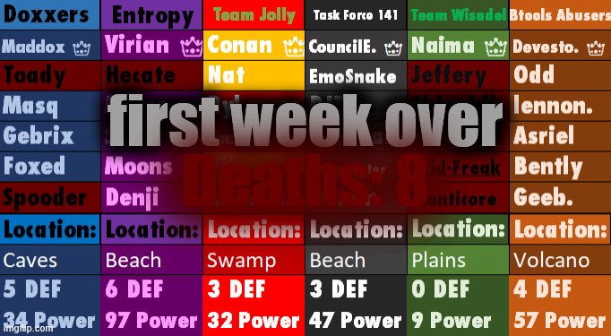 game continues same time tmrr cuz im tired | first week over; Deaths: 8 | made w/ Imgflip meme maker