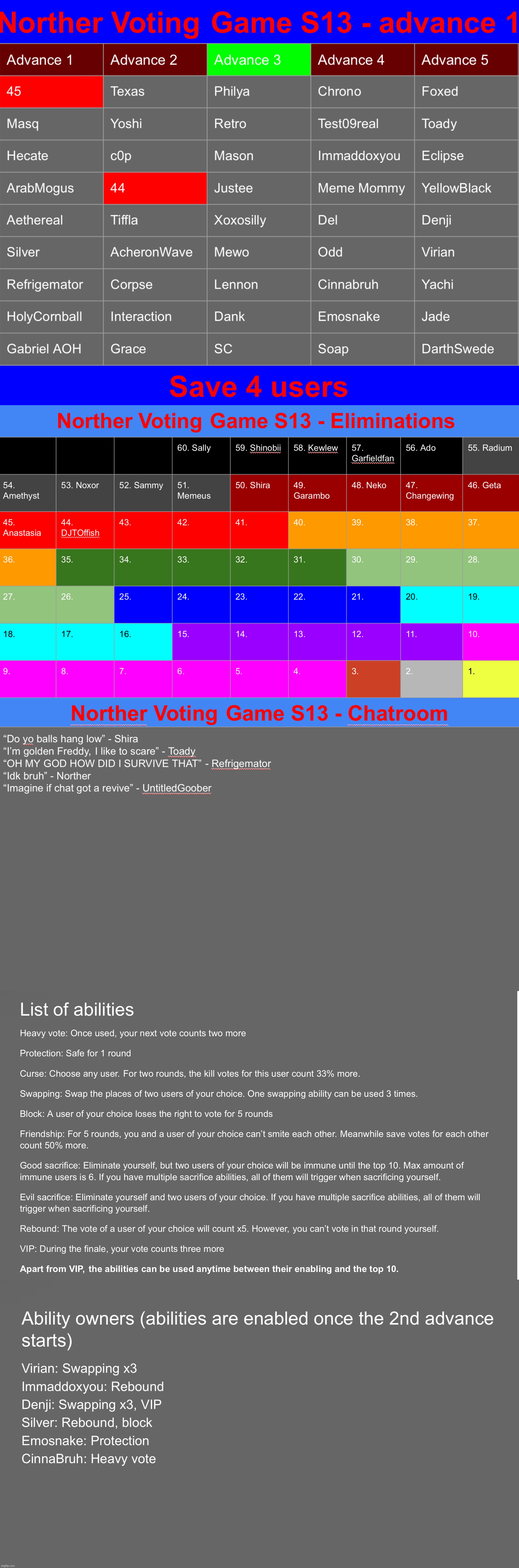 Save 4 users, once this round is finish more abilities will be given away | image tagged in voting game s13 | made w/ Imgflip meme maker