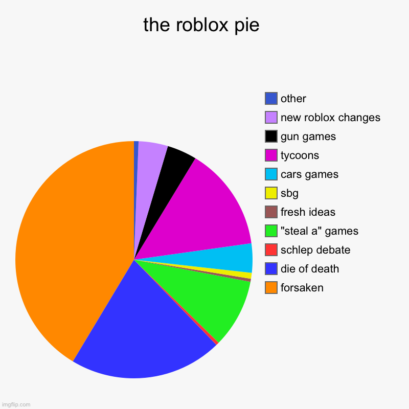 my version of the roblox pie | the roblox pie | forsaken, die of death, schlep debate, "steal a" games, fresh ideas, sbg, cars games, tycoons, gun games, new roblox change | image tagged in charts,pie charts | made w/ Imgflip chart maker