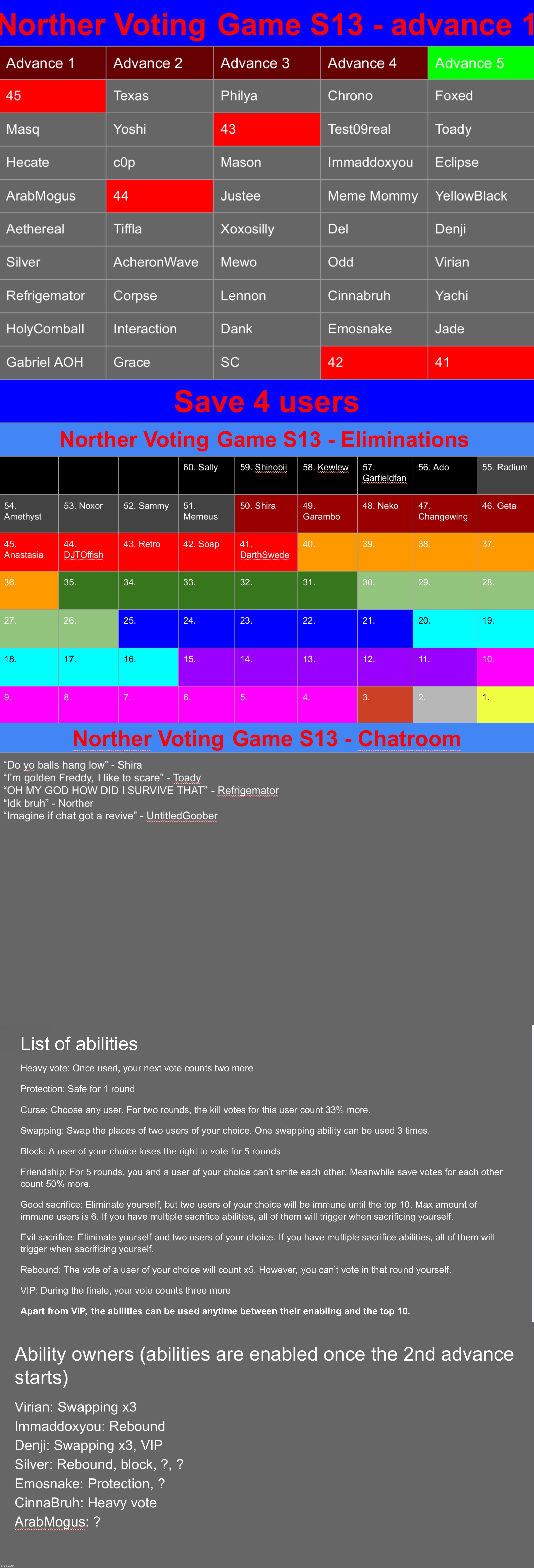 Same group but one user less. Save 4 | image tagged in voting game s13 | made w/ Imgflip meme maker