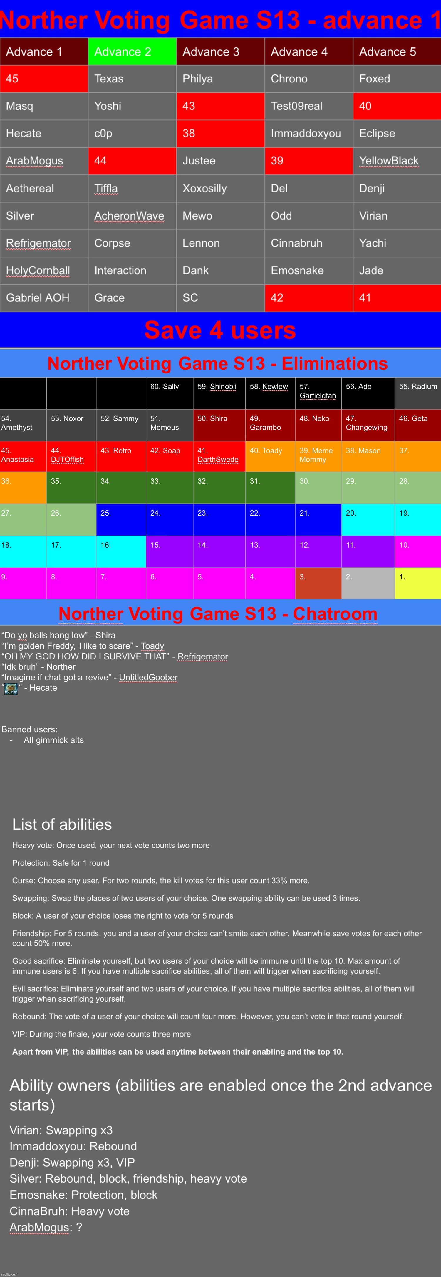 Two more rounds until some big changes happen, save 4 | image tagged in voting game s13 | made w/ Imgflip meme maker
