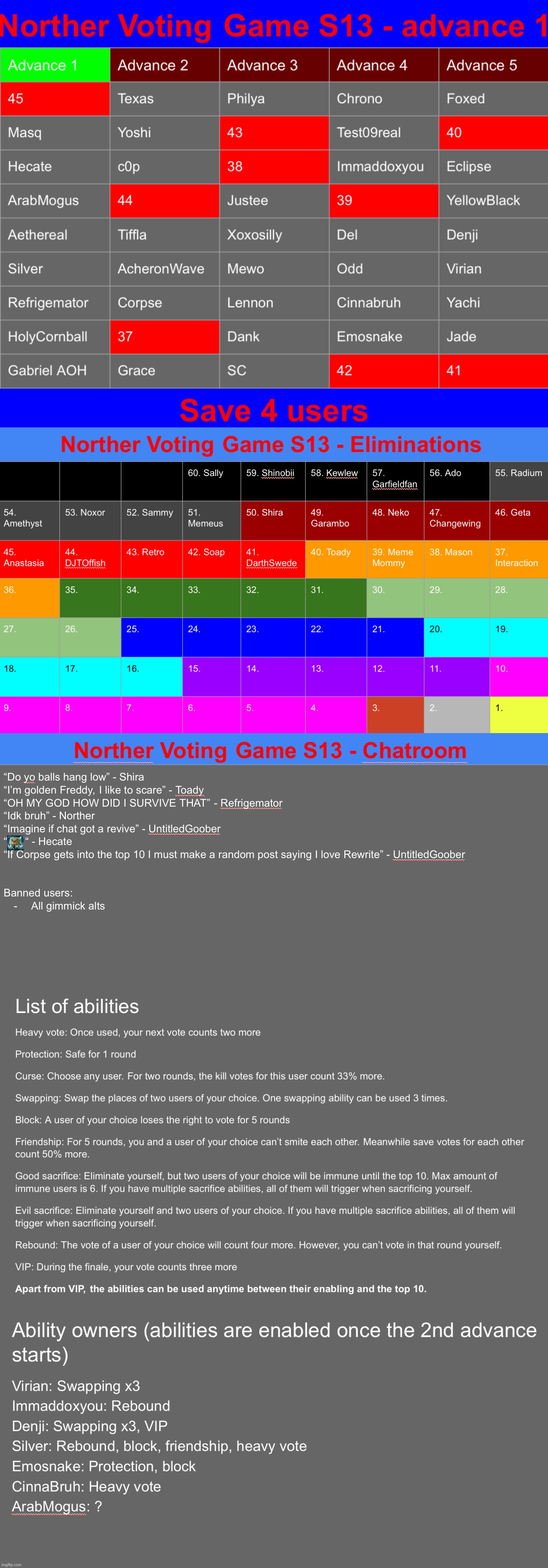 Last round before the last ability giveaway, the revive, the advance, and the activation of abilities. Save 4 users | image tagged in voting game s13 | made w/ Imgflip meme maker