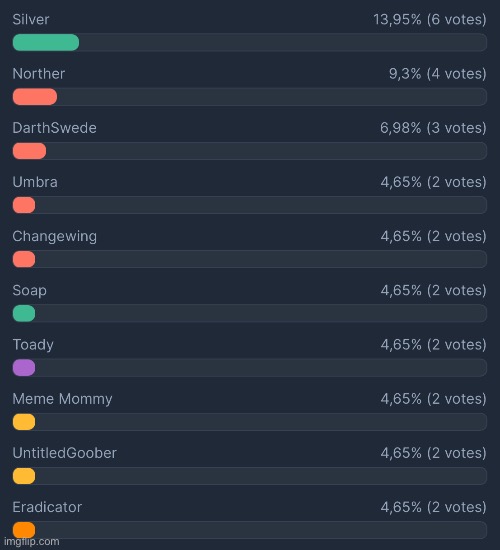 Current vote leaders of https://strawpoll.com/wby5QEqV7yA | image tagged in voting game s13 | made w/ Imgflip meme maker