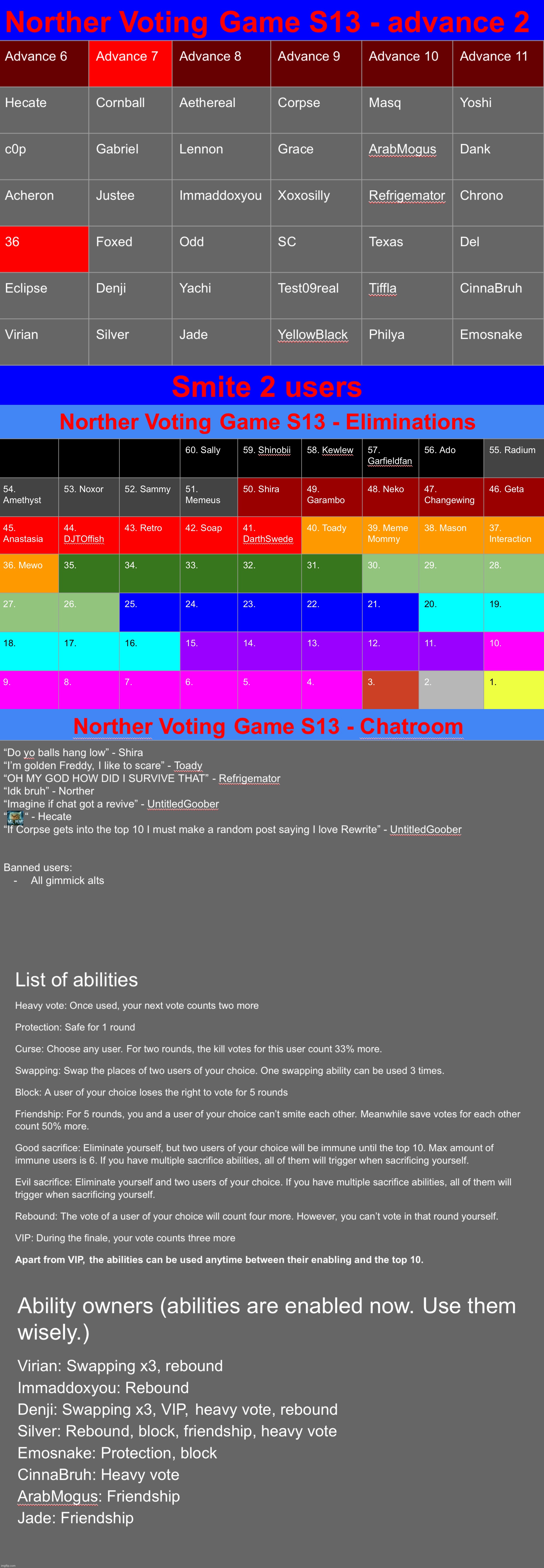 Throw two users out once again | image tagged in voting game s13 | made w/ Imgflip meme maker