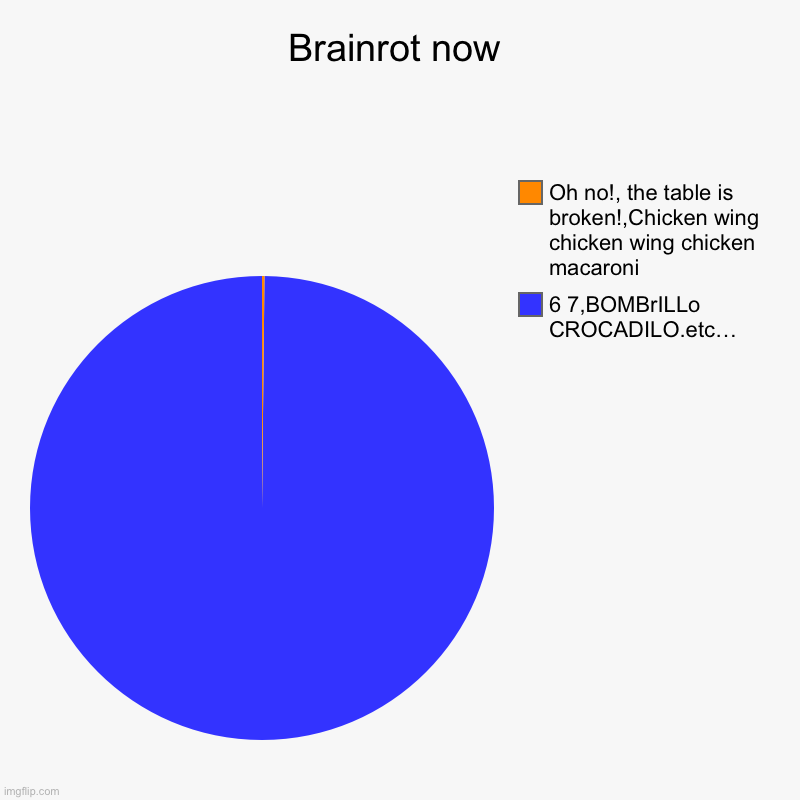 Brainrot now | 6 7,BOMBrILLo CROCADILO.etc…, Oh no!, the table is broken!,Chicken wing chicken wing chicken macaroni | image tagged in charts,pie charts | made w/ Imgflip chart maker