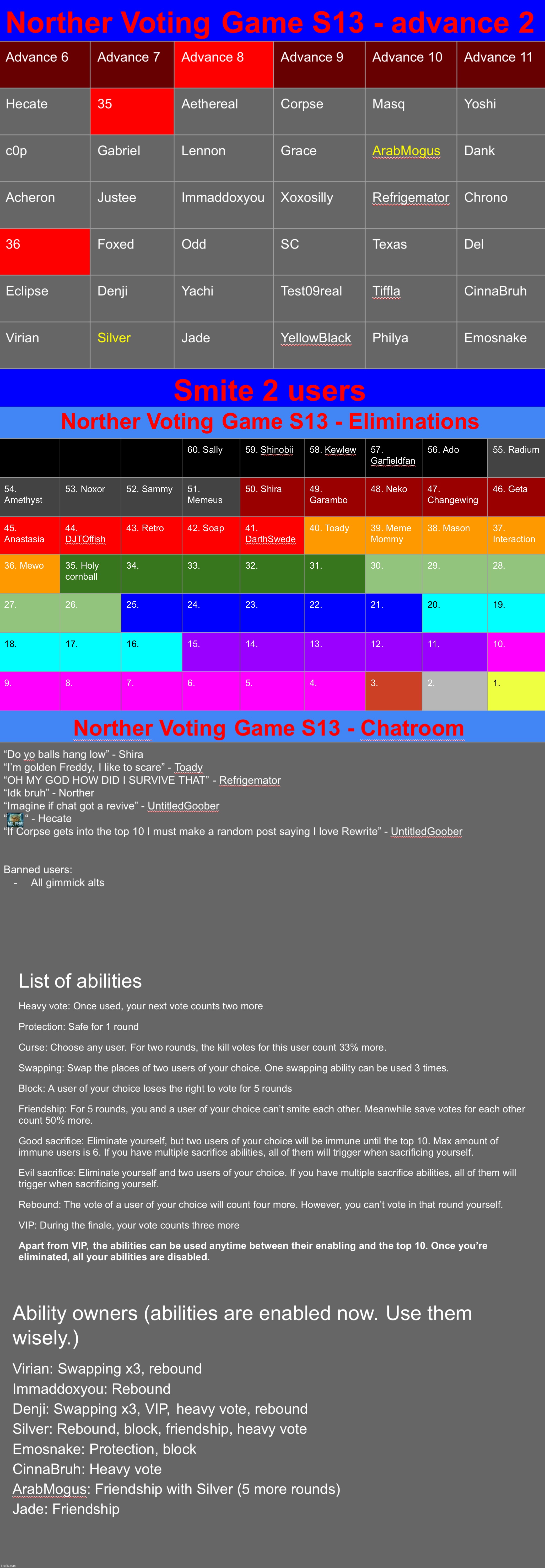 The first ability of the game was activated by Mogus last round | image tagged in voting game s13 | made w/ Imgflip meme maker