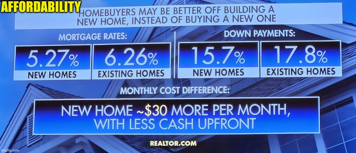 Better to build new than buying existing homes | AFFORDABILITY | image tagged in affordability,blue cities,democrat cities,real estate,home value,mortgage | made w/ Imgflip meme maker