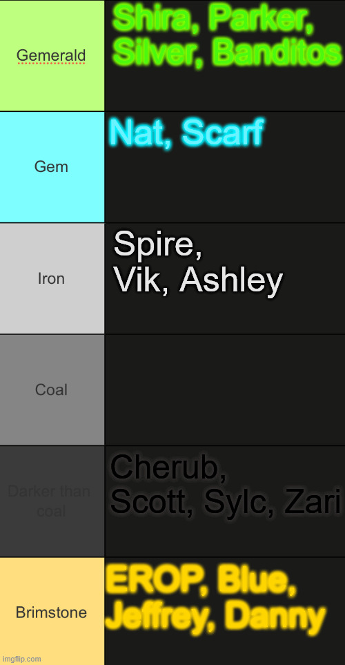 give me Amerimutt users to rank | Shira, Parker, Silver, Banditos; Nat, Scarf; Spire, Vik, Ashley; Cherub, Scott, Sylc, Zari; EROP, Blue, Jeffrey, Danny | image tagged in neko tier list august 2025 | made w/ Imgflip meme maker