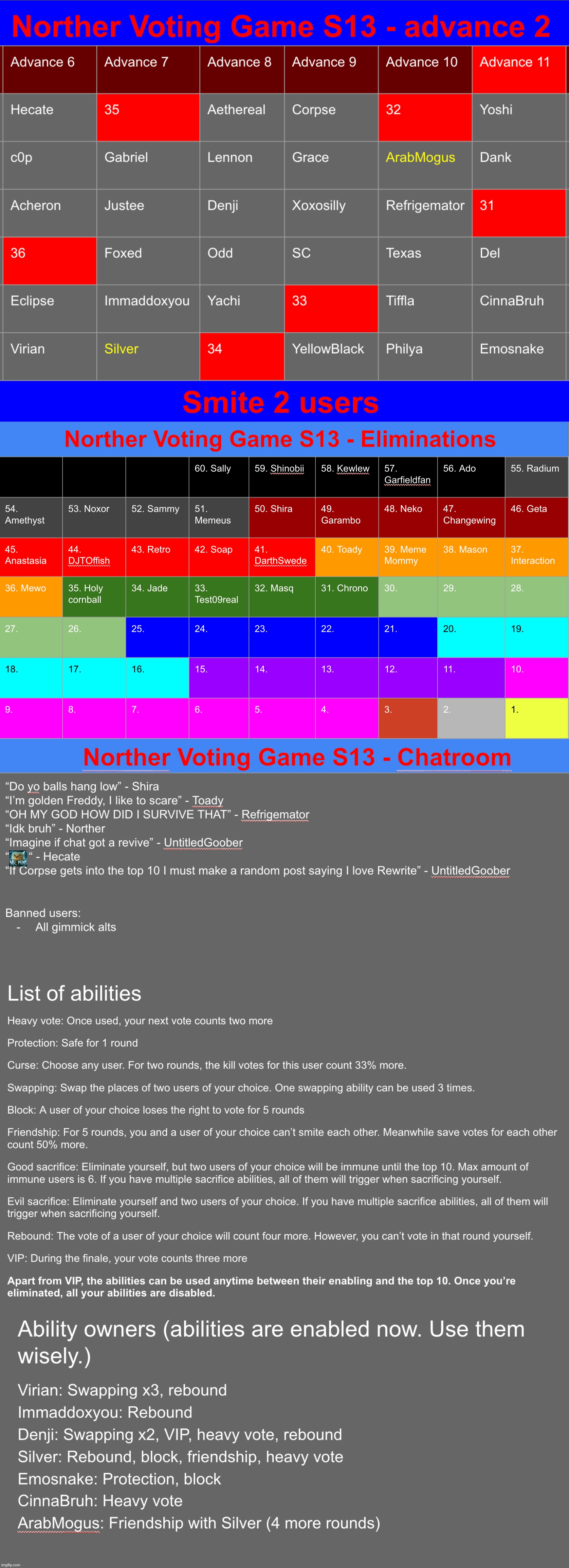 Halfway done. Vote two users | image tagged in voting game s13 | made w/ Imgflip meme maker