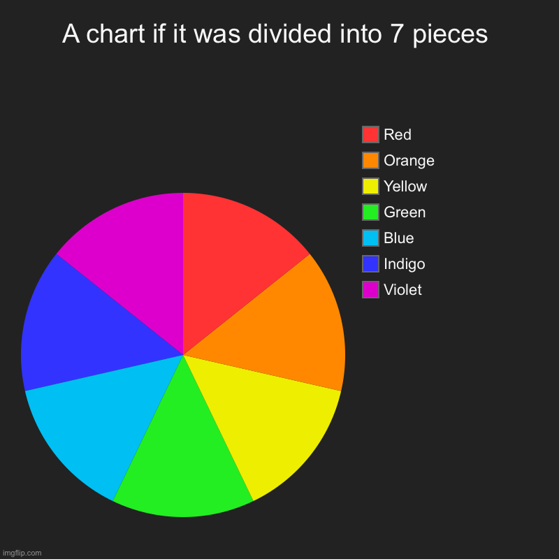 It’s accurate, i guess… | A chart if it was divided into 7 pieces | Violet, Indigo, Blue, Green, Yellow, Orange, Red | image tagged in charts,pie charts | made w/ Imgflip chart maker