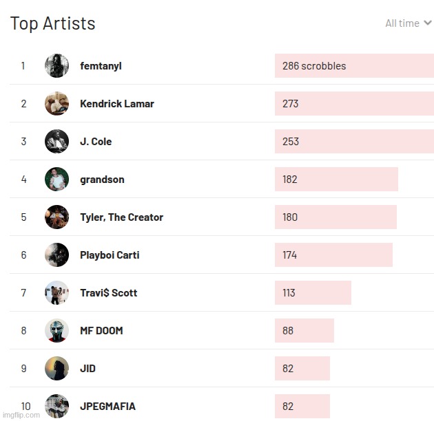 top artists all time | made w/ Imgflip meme maker