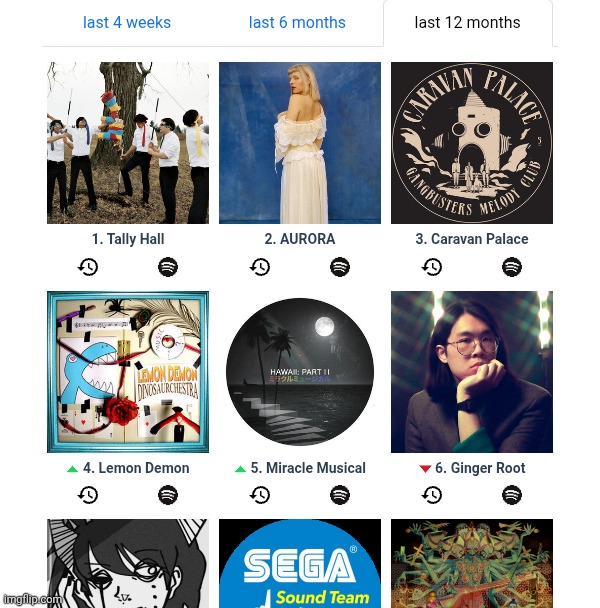 WHY IS TALLY HALL #1??? I DON'T EVEN LISTEN TO THEM THAT MUCH!!! (Aurora being second makes sense tho her voice is pretty) | made w/ Imgflip meme maker