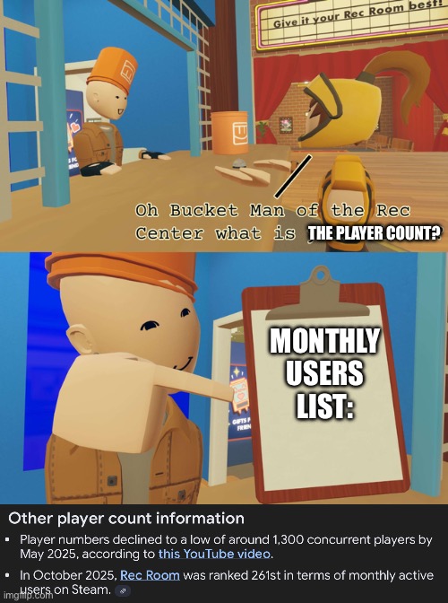 The player count almost dropped to zero | THE PLAYER COUNT? MONTHLY USERS
LIST: | image tagged in rec room bucket man | made w/ Imgflip meme maker
