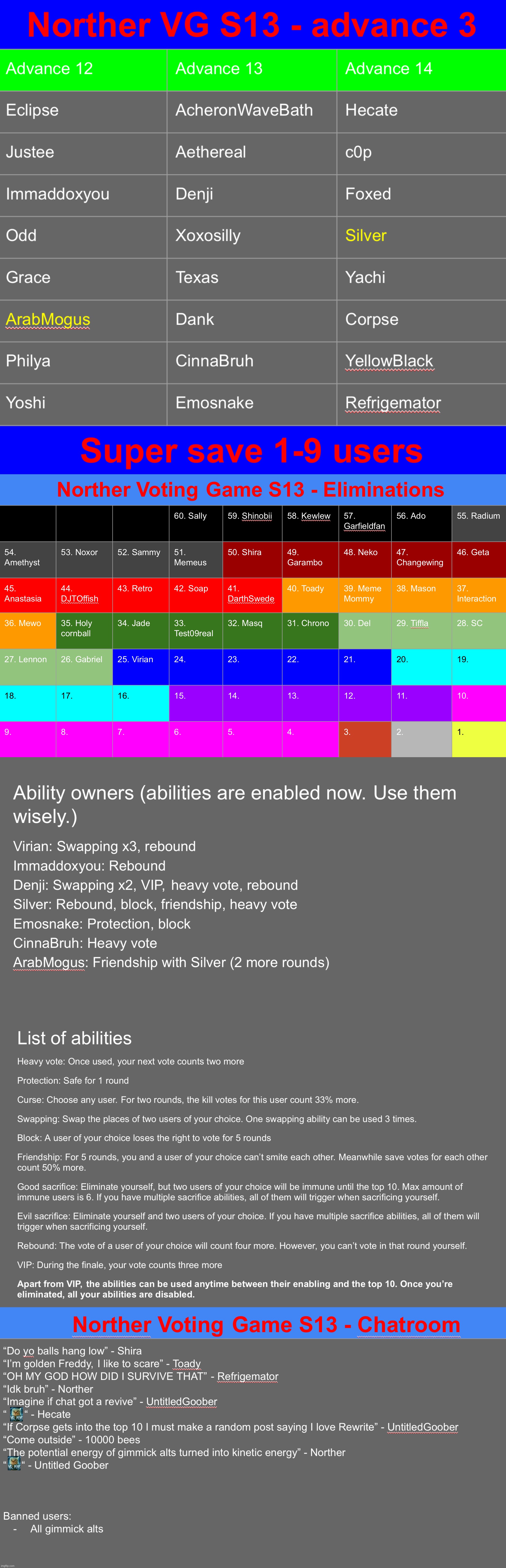 Save between 1 and 9 users. Up to 9 users with at least 50% of voters will advance to the top 10. | image tagged in voting game s13 | made w/ Imgflip meme maker