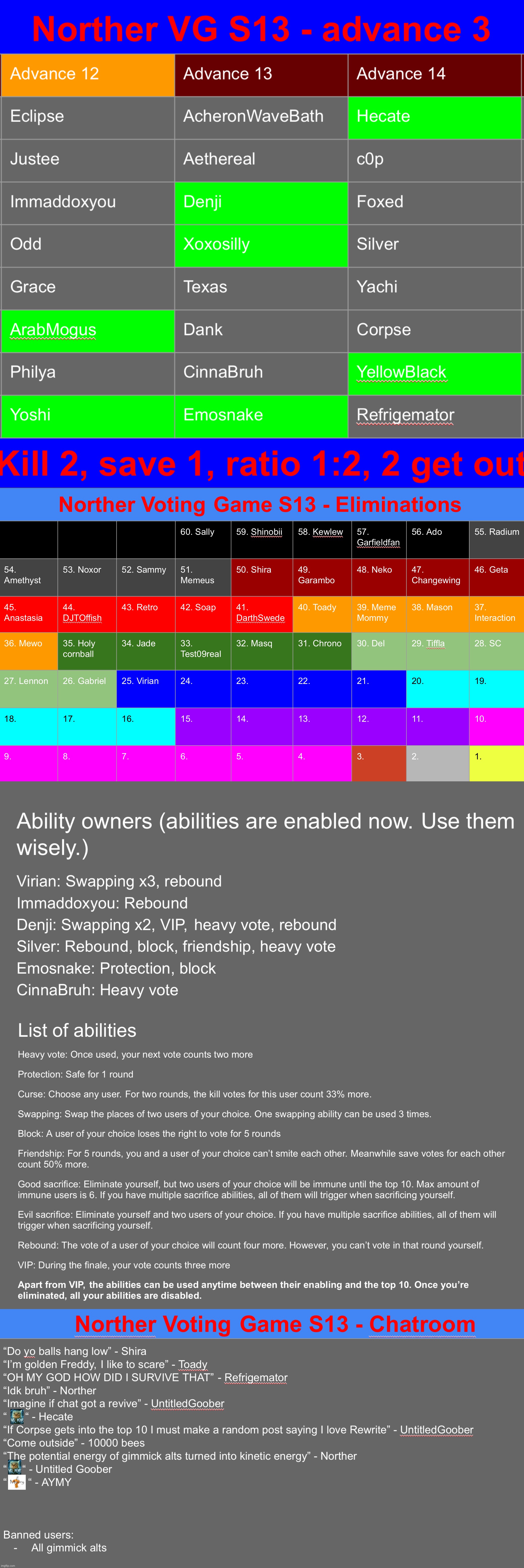 Another new mode. Kill 2, save 1, kill votes and save votes cancel each other out | image tagged in voting game s13 | made w/ Imgflip meme maker