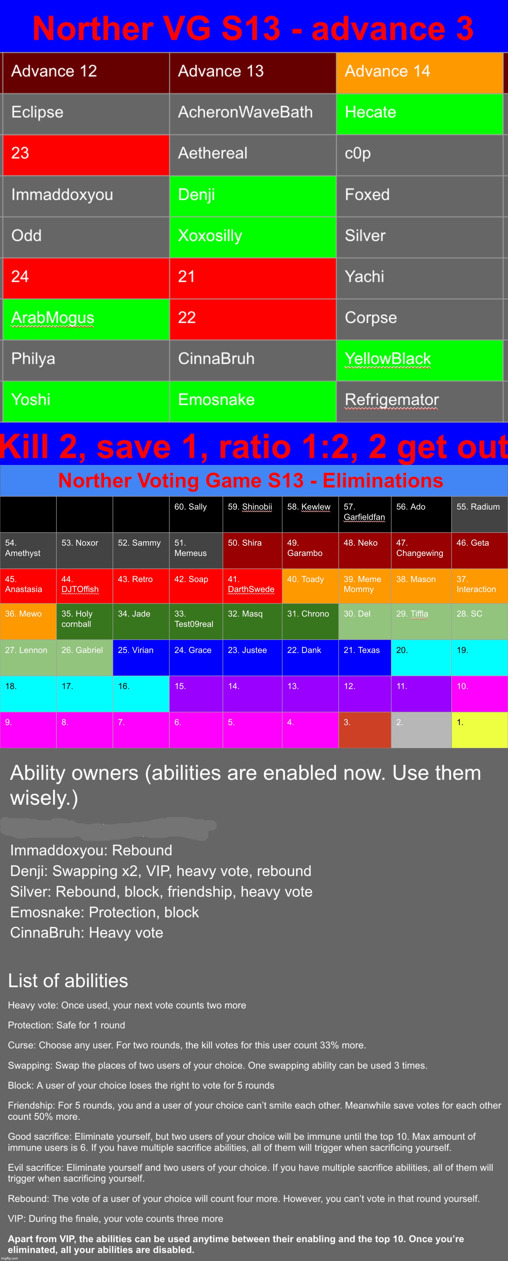 Kill 2 save 1, in 5 rounds all abilities except for VIP will vanish | image tagged in voting game s13 | made w/ Imgflip meme maker