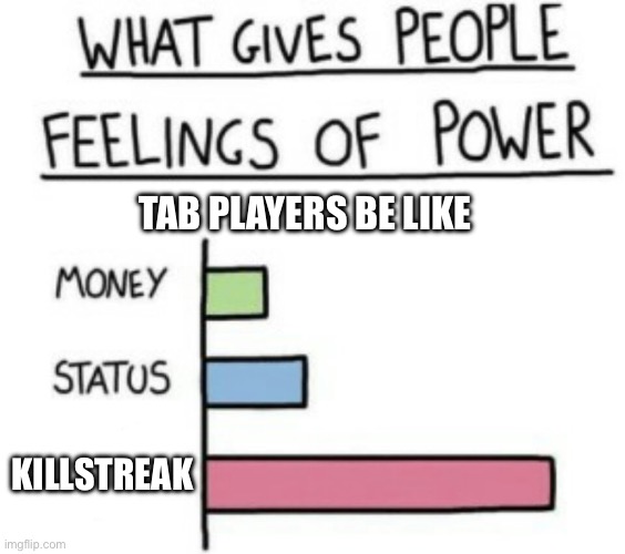 What Gives People Feelings of Power | TAB PLAYERS BE LIKE; KILLSTREAK | image tagged in what gives people feelings of power | made w/ Imgflip meme maker