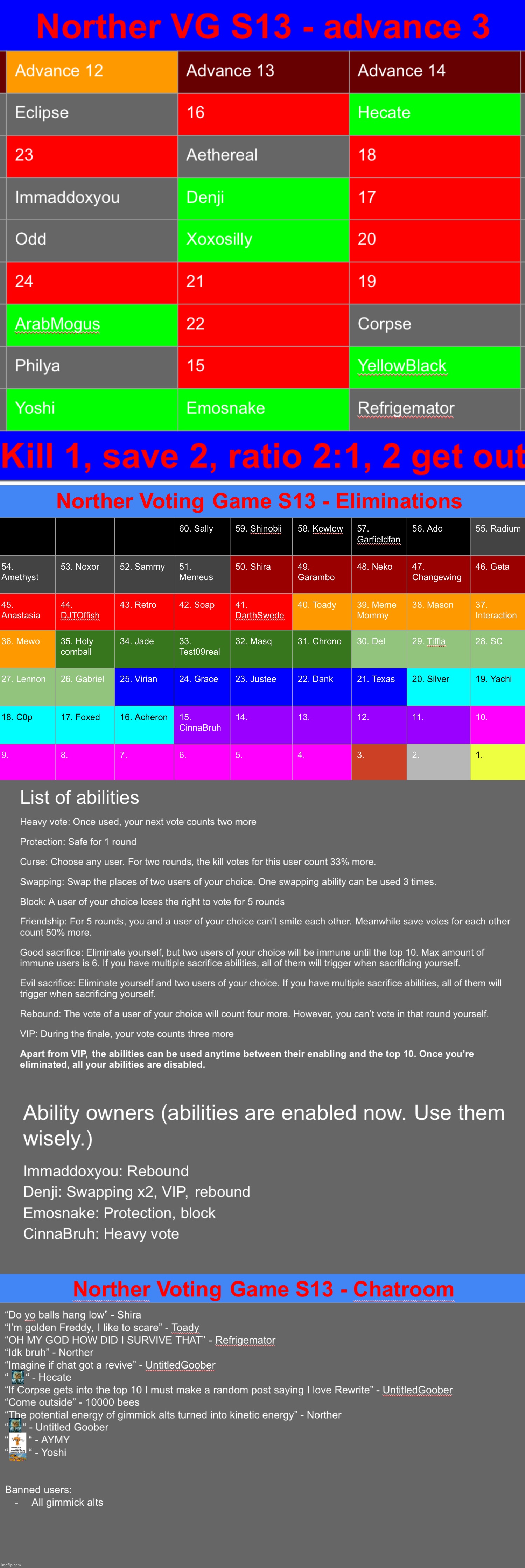 Kill 1 save 2 once again | image tagged in voting game s13 | made w/ Imgflip meme maker