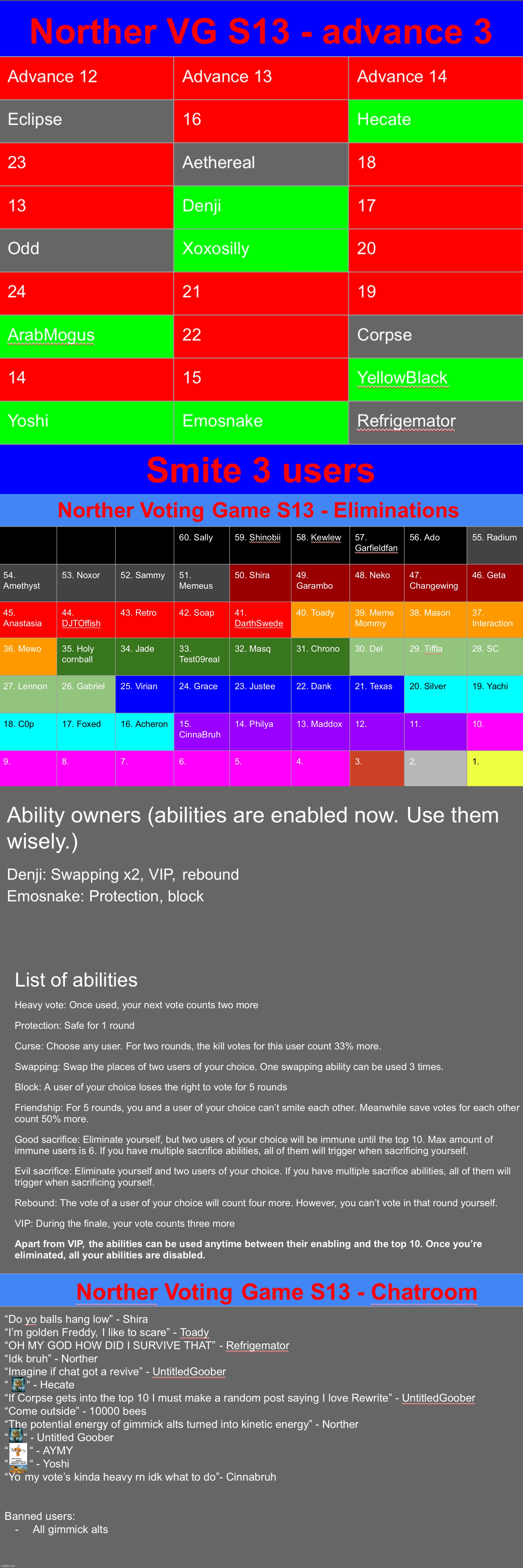 Last round before the top 10. Vote three users from any group to GET OUT | image tagged in voting game s13 | made w/ Imgflip meme maker