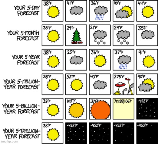 "You know what they say--if you don't like the weather here in the Solar System, just wait five billion years." | image tagged in weather,forecast,days,months,years,5 | made w/ Imgflip meme maker