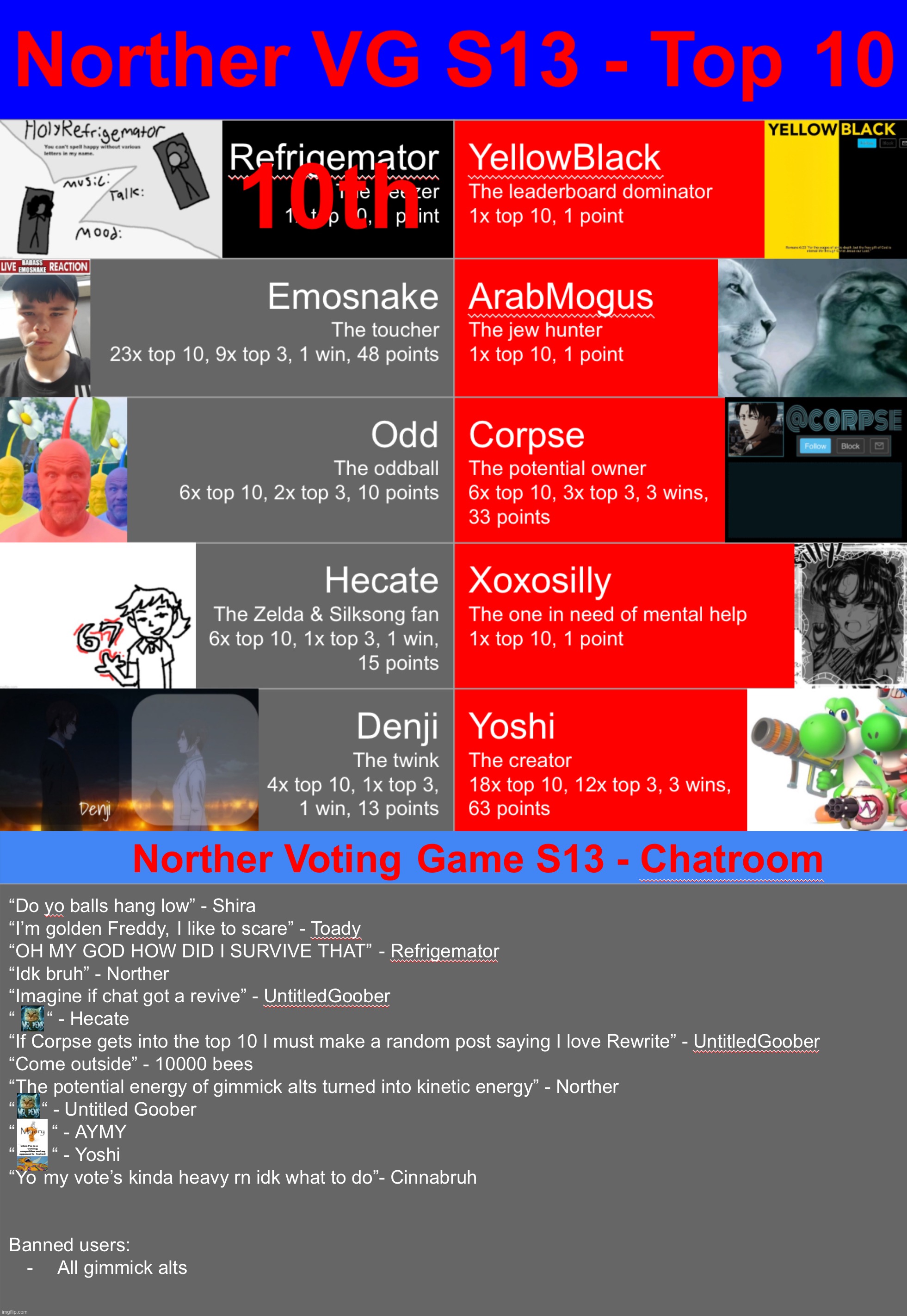 Kill 1 highlighted user. (Teaser: The finale will be 4 way instead of 3 way) | image tagged in voting game s13 | made w/ Imgflip meme maker