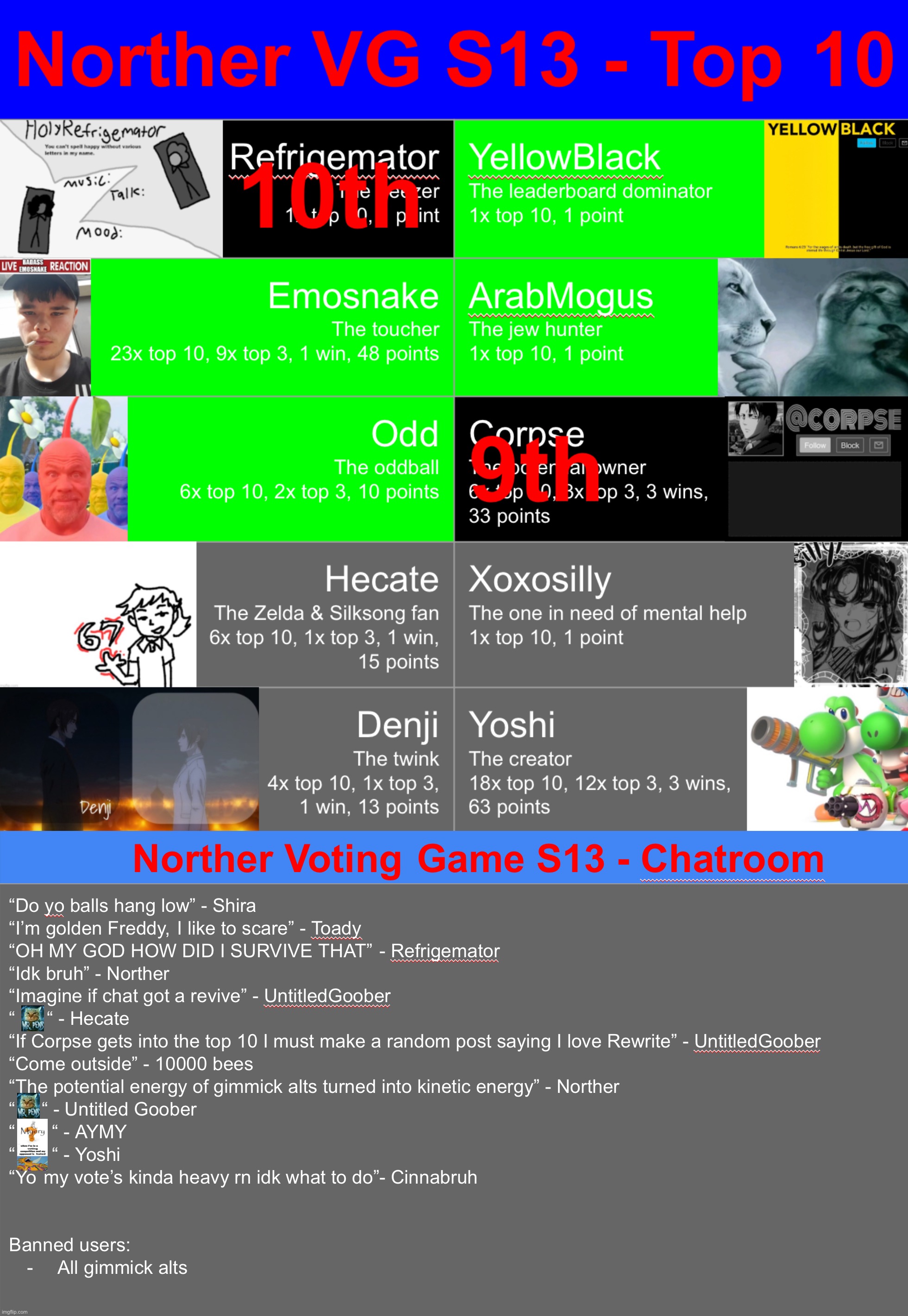 Save 1 highlighted user | image tagged in voting game s13 | made w/ Imgflip meme maker