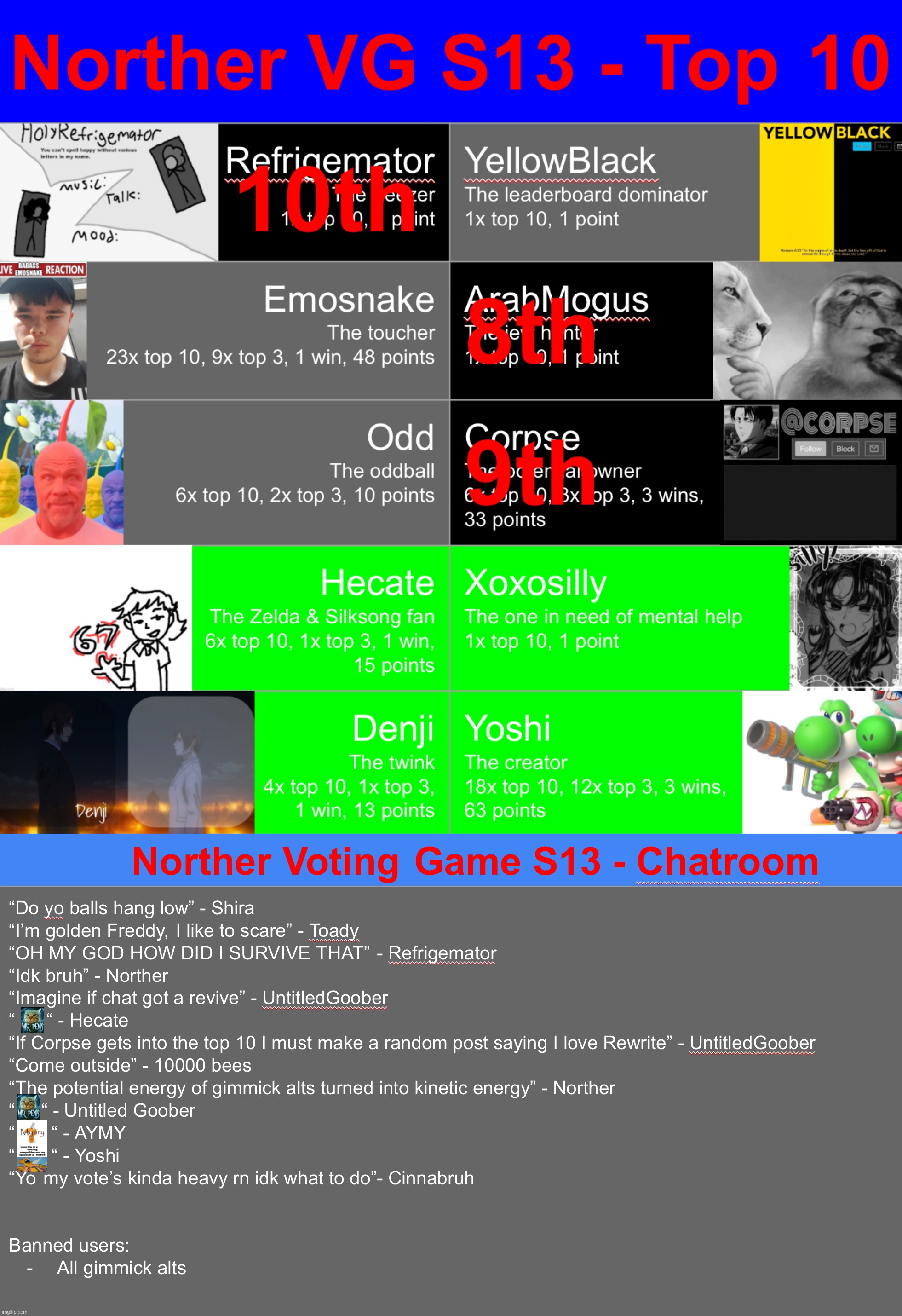 About to arrive in the finale. Save 1 highlighted user | image tagged in voting game s13 | made w/ Imgflip meme maker