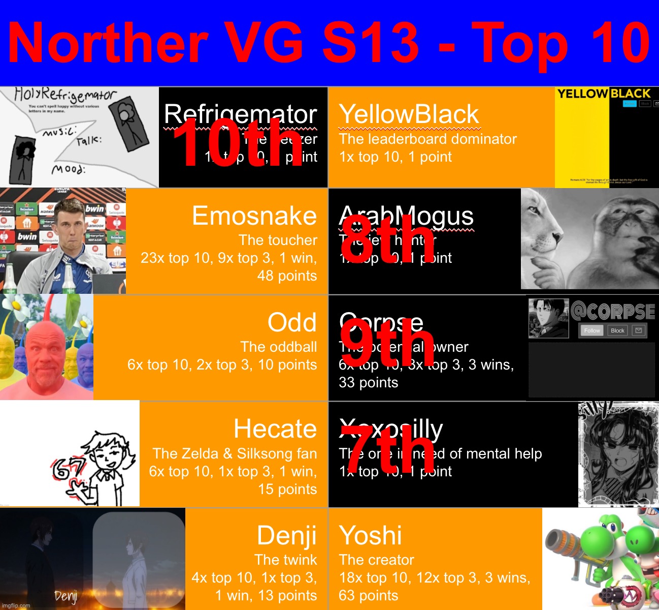 Final round before the finale. Kill 2, save 2, 2 go home | image tagged in voting game s13 | made w/ Imgflip meme maker